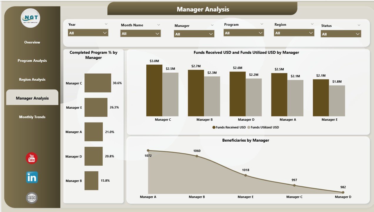 Manager Analysis Page