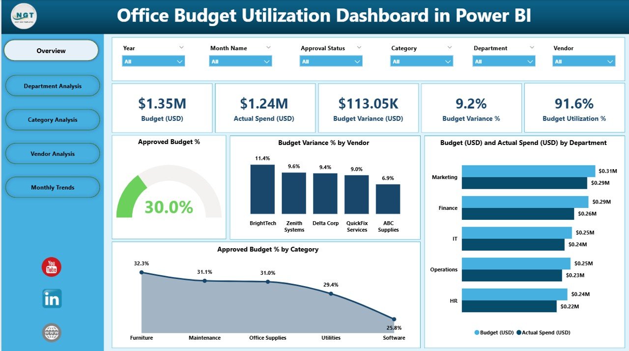 Office Budget Utilization Dashboard