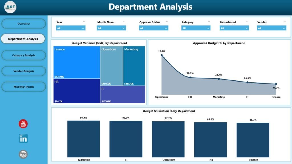 Office Budget Utilization Dashboard in Power BI - PK: An Excel Expert