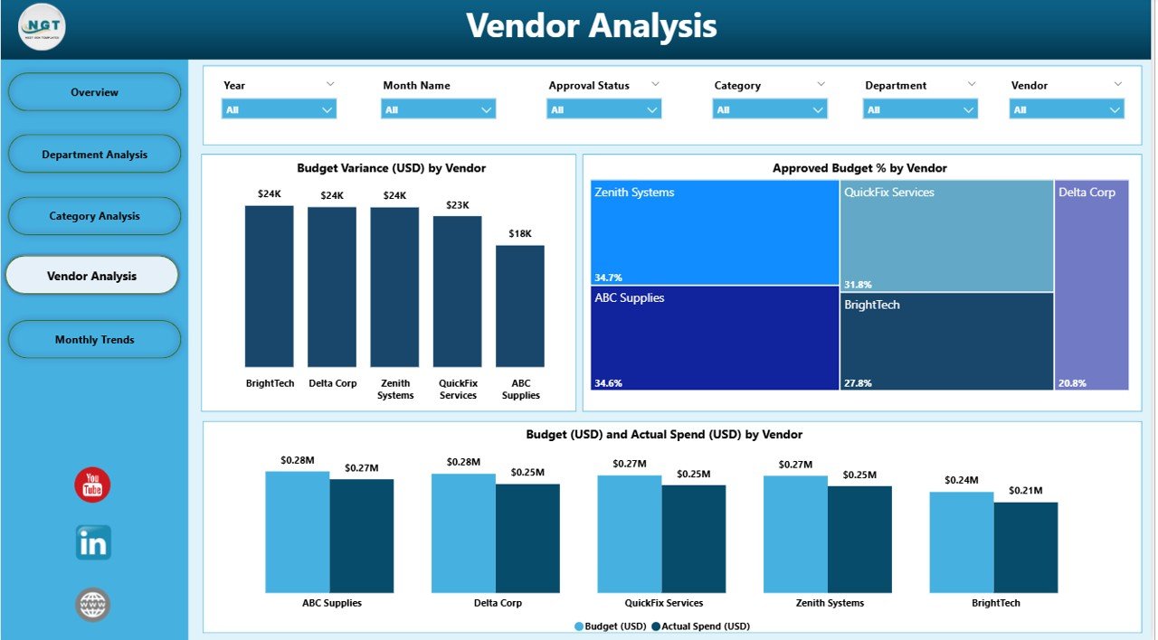 Vendor Analysis Page
