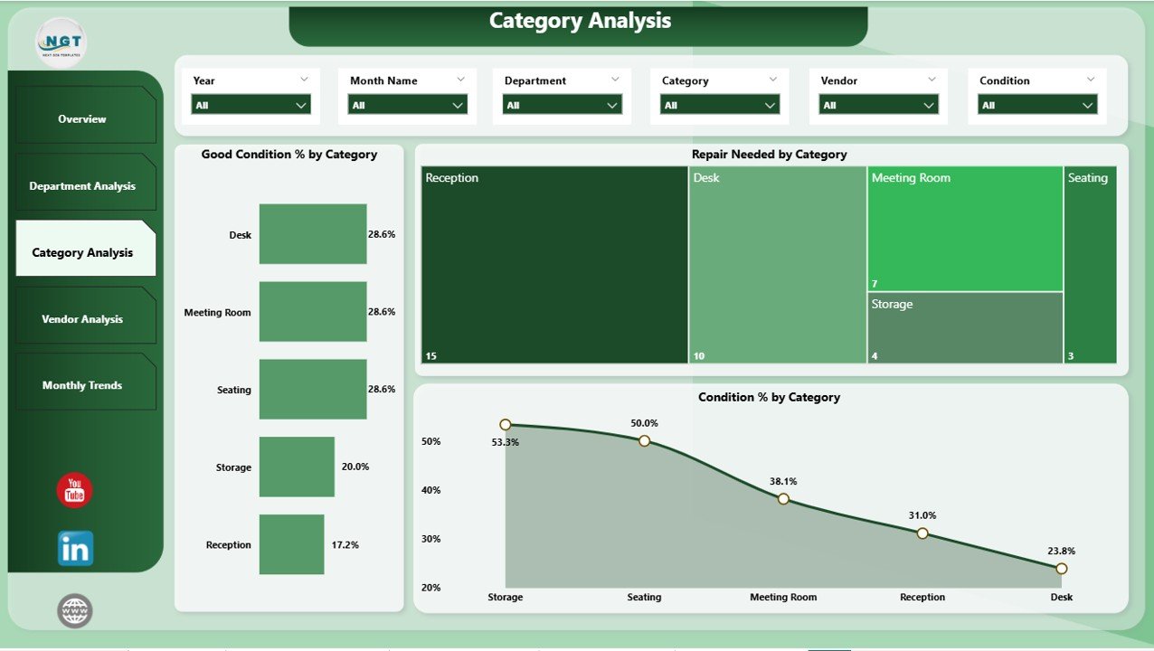 Category Analysis