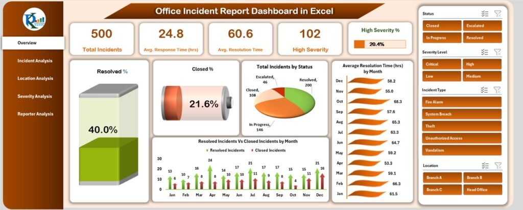 Office Incident Report Dashboard In Excel Pk An Excel Expert