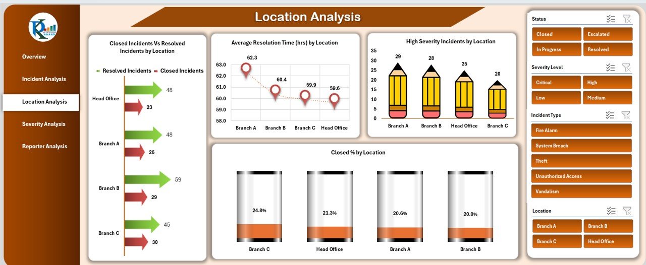 Location Analysis Sheet