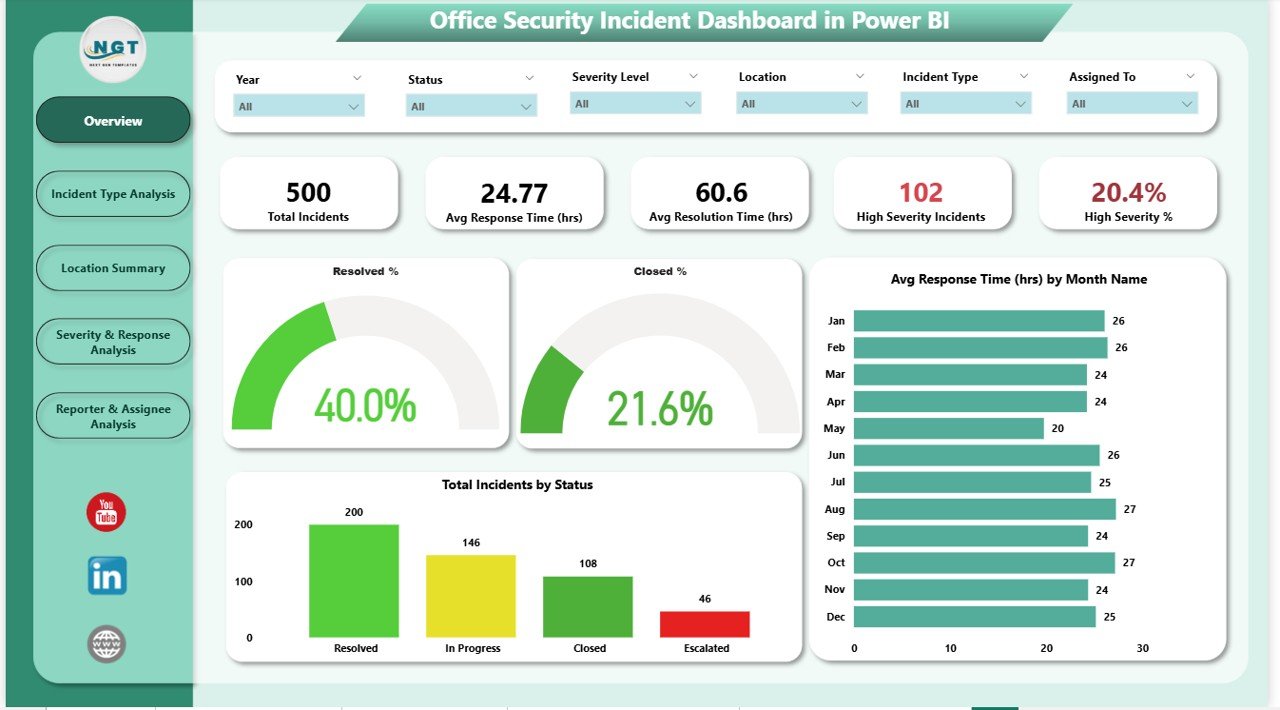 Office Security Incident Dashboard in Power BI
