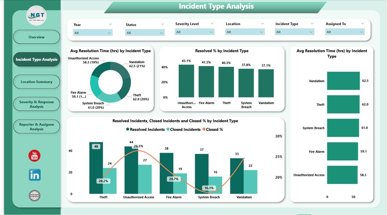 Incident Type Analysis