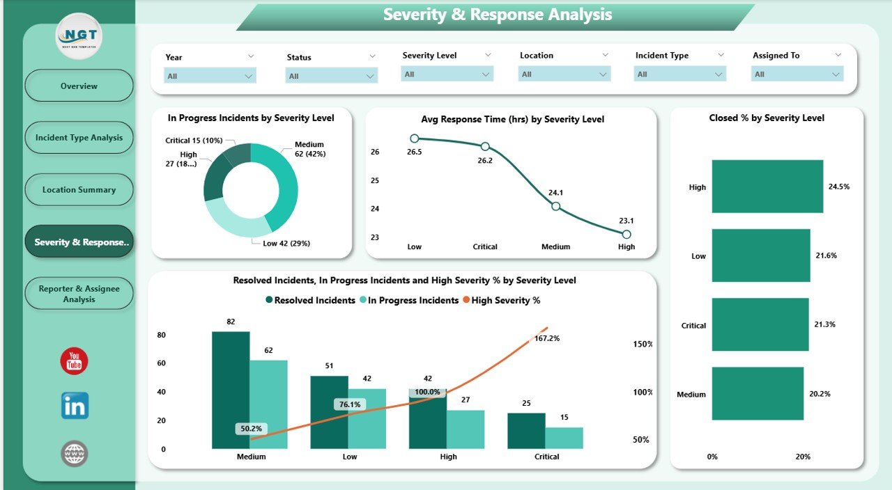 Severity & Response Analysis