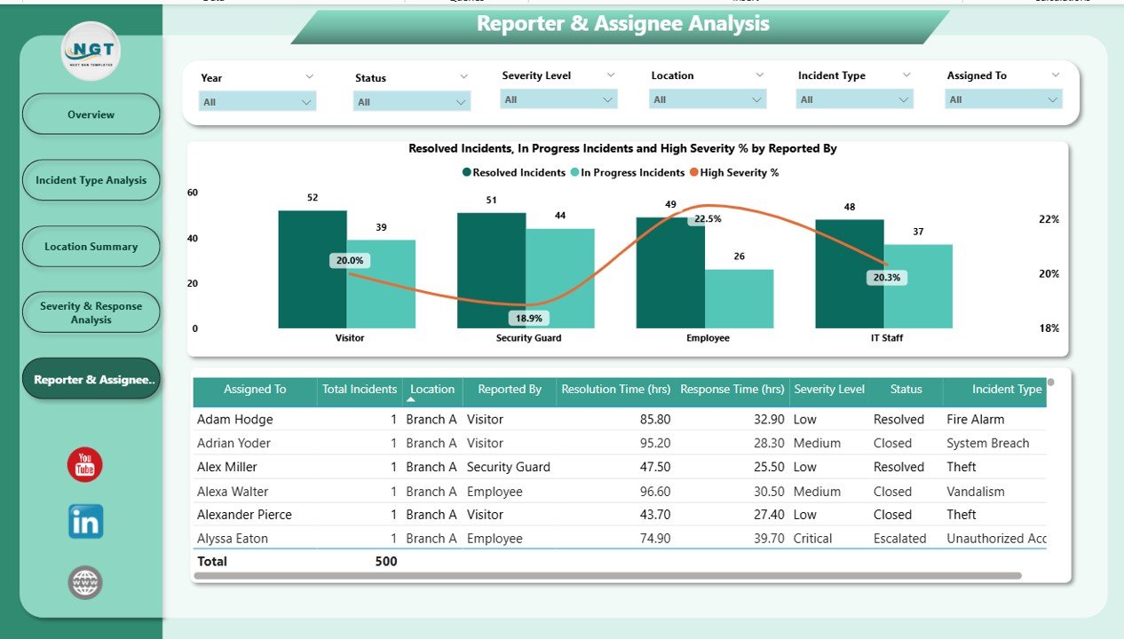 Closed % by Reported By