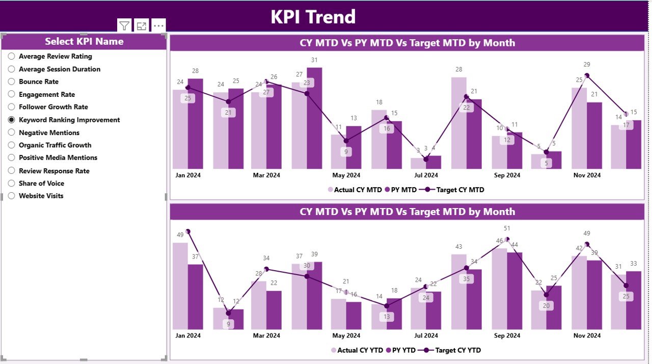 KPI Trend Page