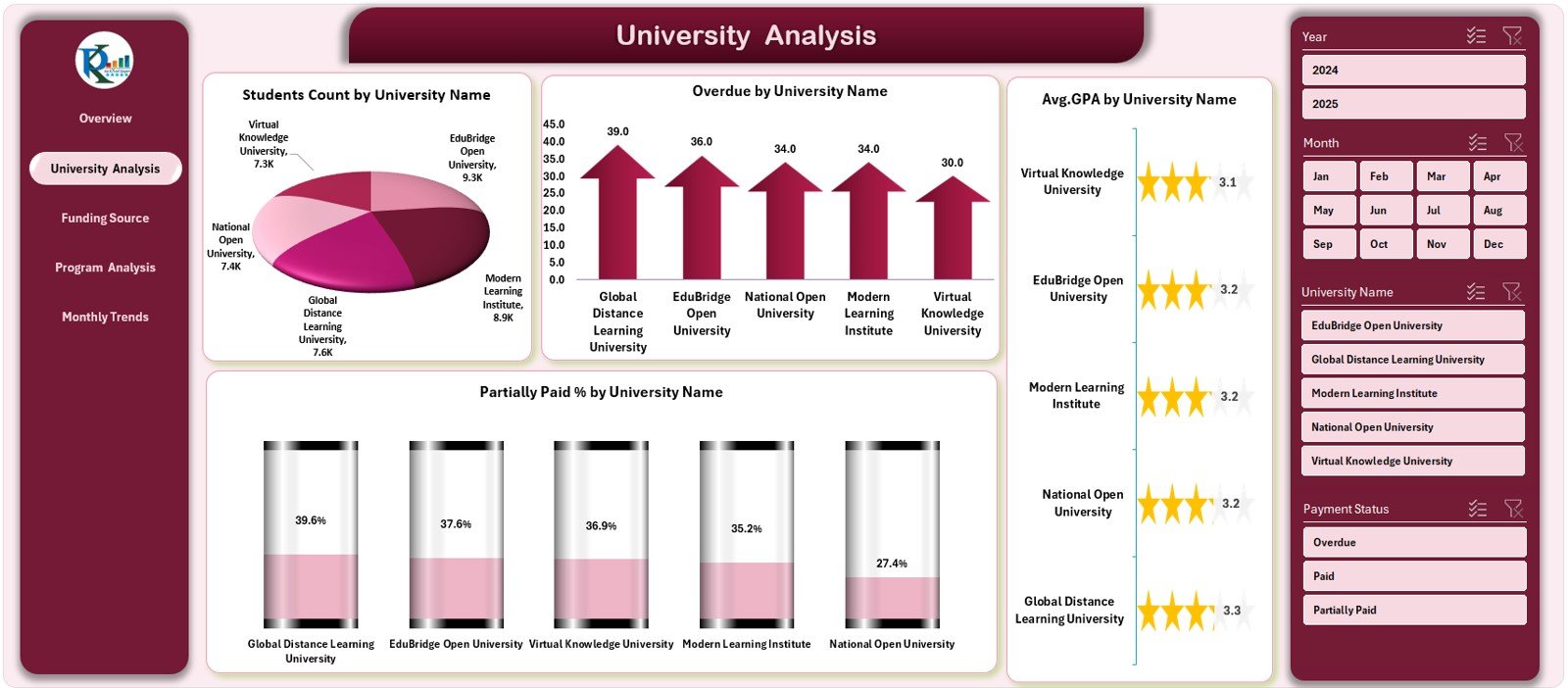University Analysis Page