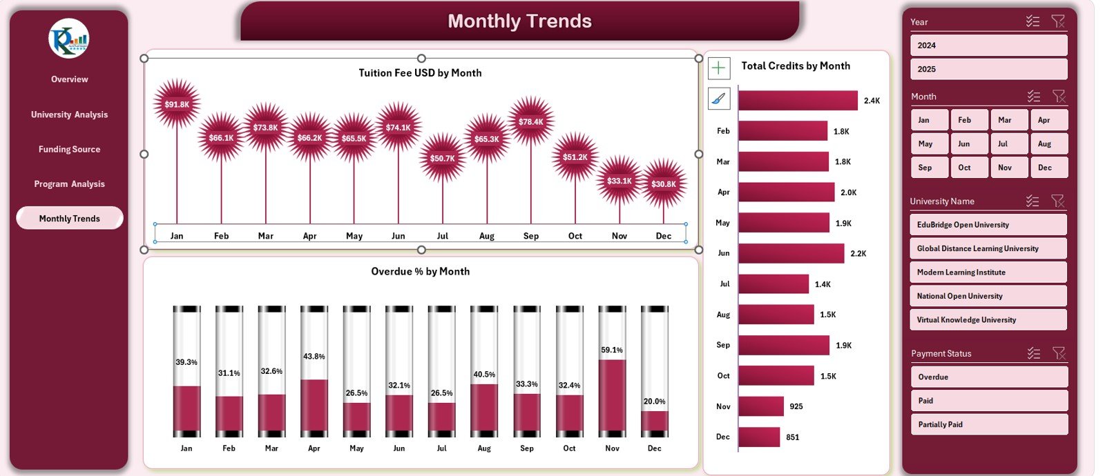 Monthly Trends Page