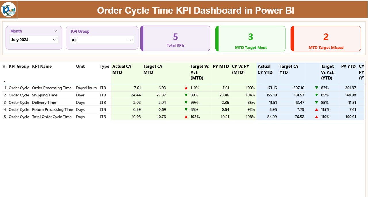 Order Cycle Time KPI Dashboard