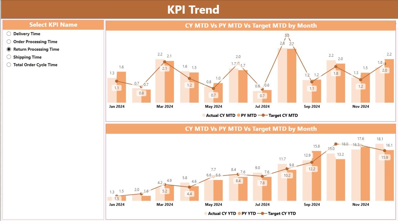 KPI Trend Page