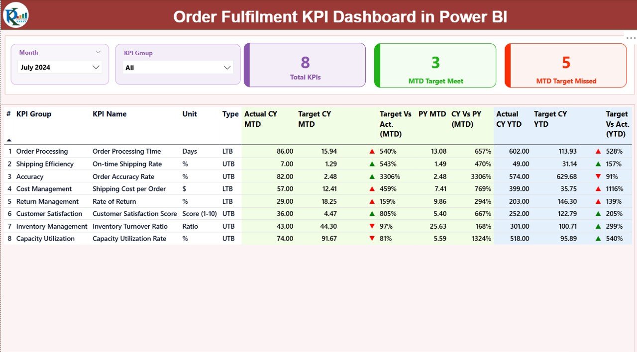 Order Fulfilment KPI Dashboard