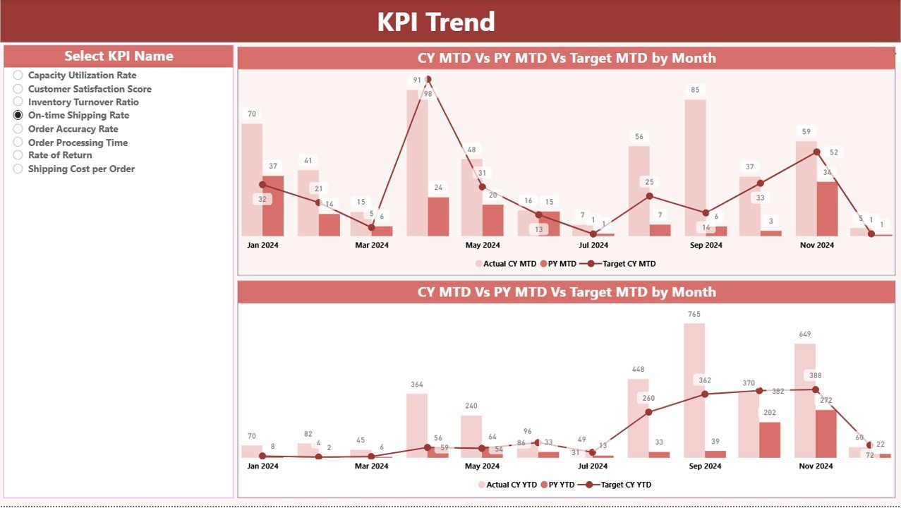 Order Fulfilment KPI Dashboard