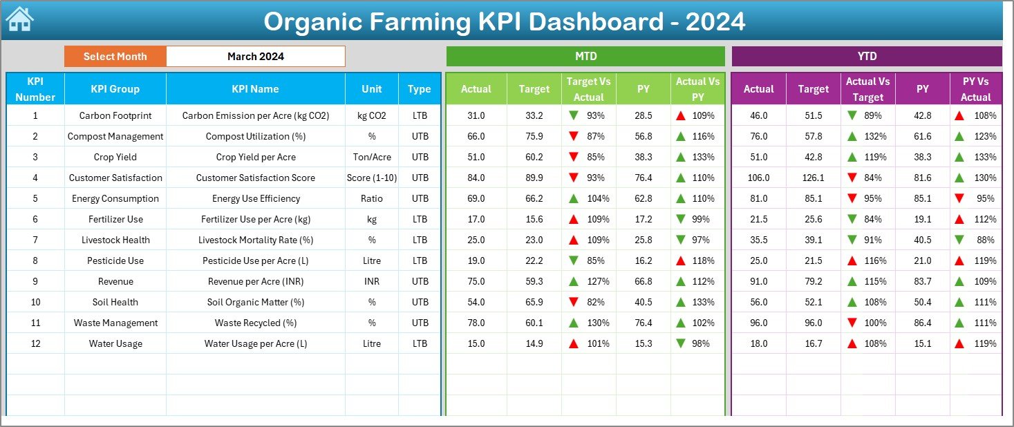 Organic Farming KPI Dashboard in Excel