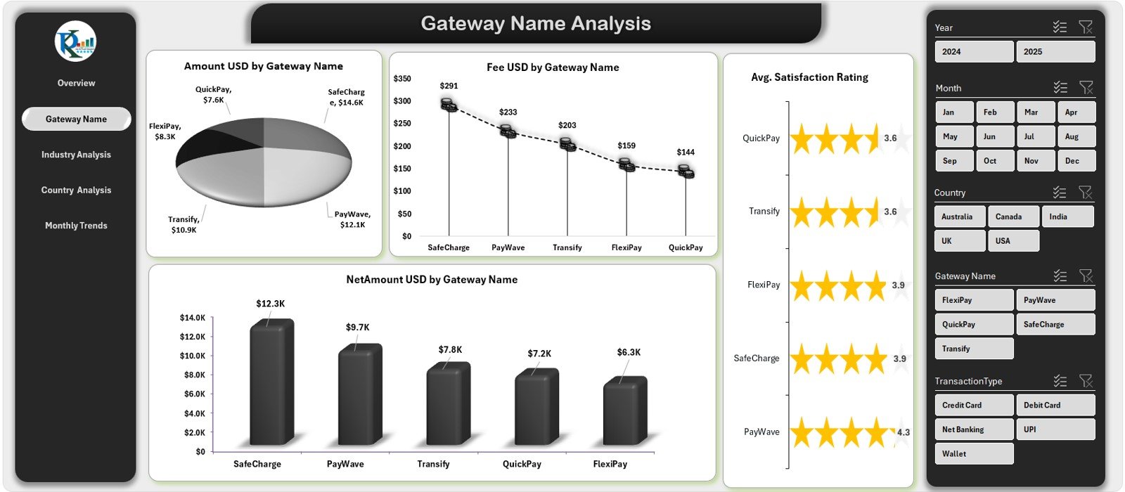 Gateway Name Analysis Page
