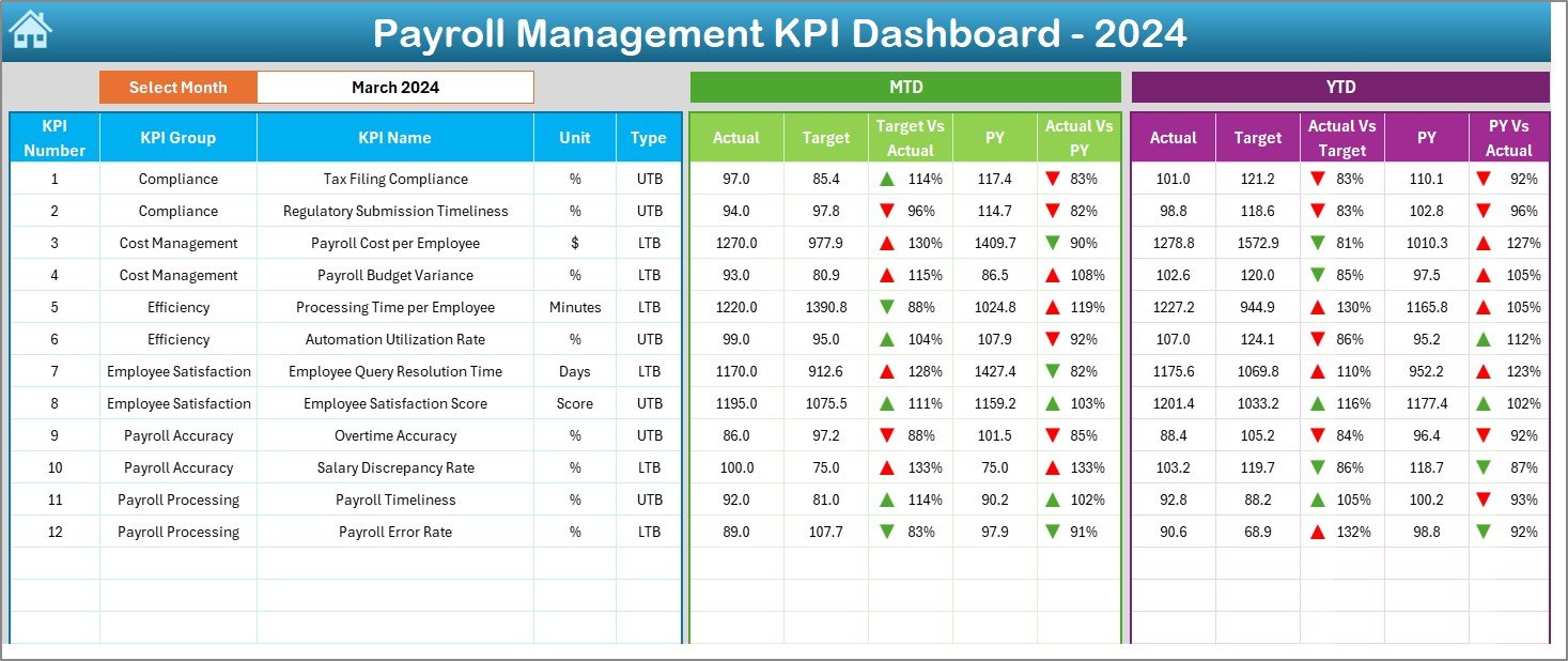 Payroll Management KPI Dashboard in Excel