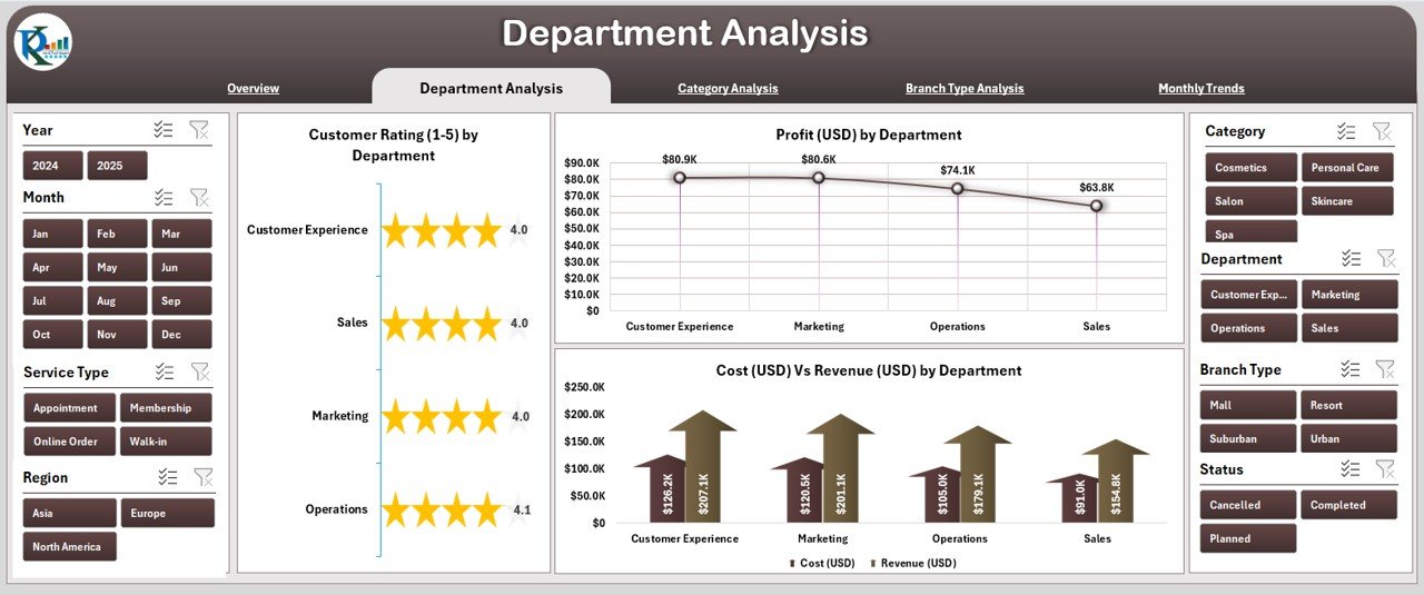 Department Analysis Page