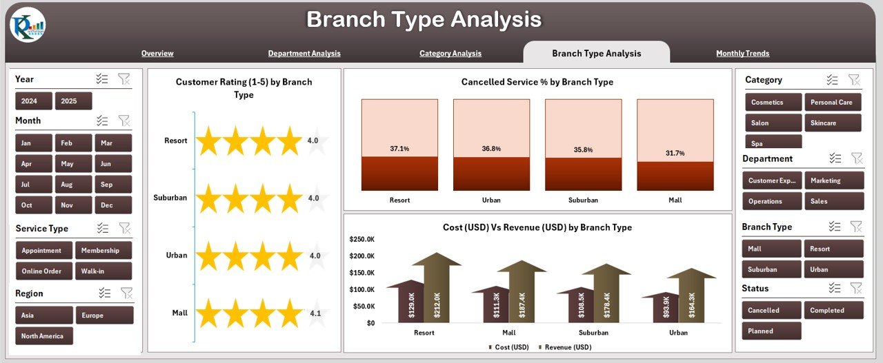 Branch Type Analysis Page