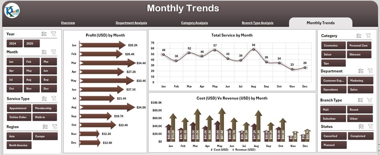 Monthly Trends Page