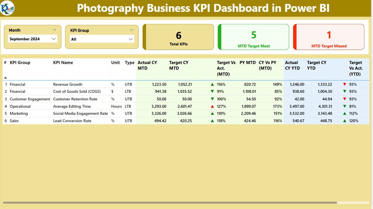 Photography Business KPI Dashboard in Power BI