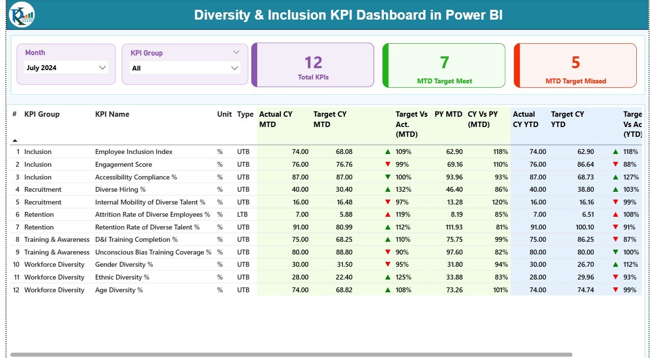 Diversity & Inclusion KPI Dashboard in Power BI