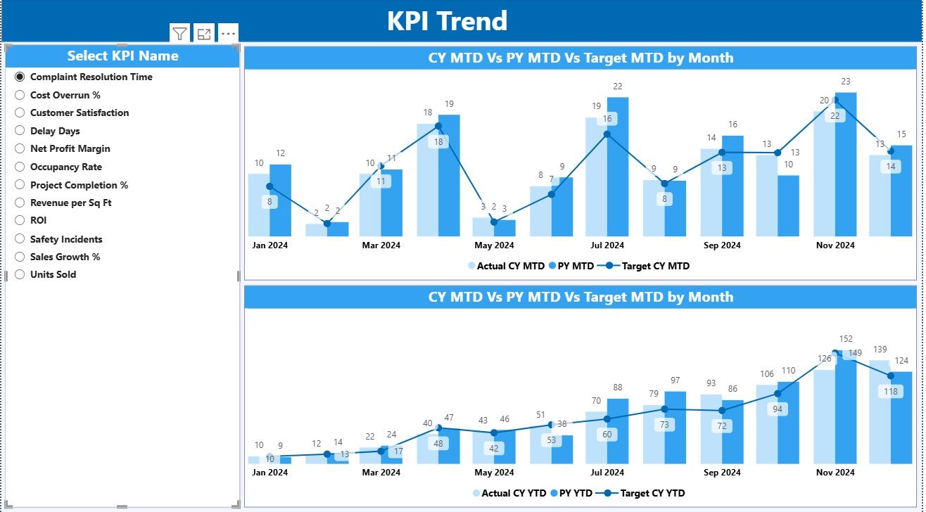 KPI Trend Page