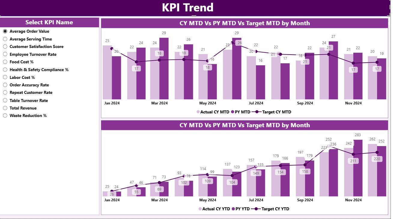KPI Trend Page