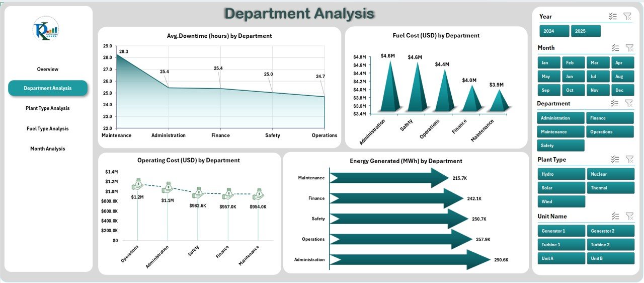 Department Analysis
