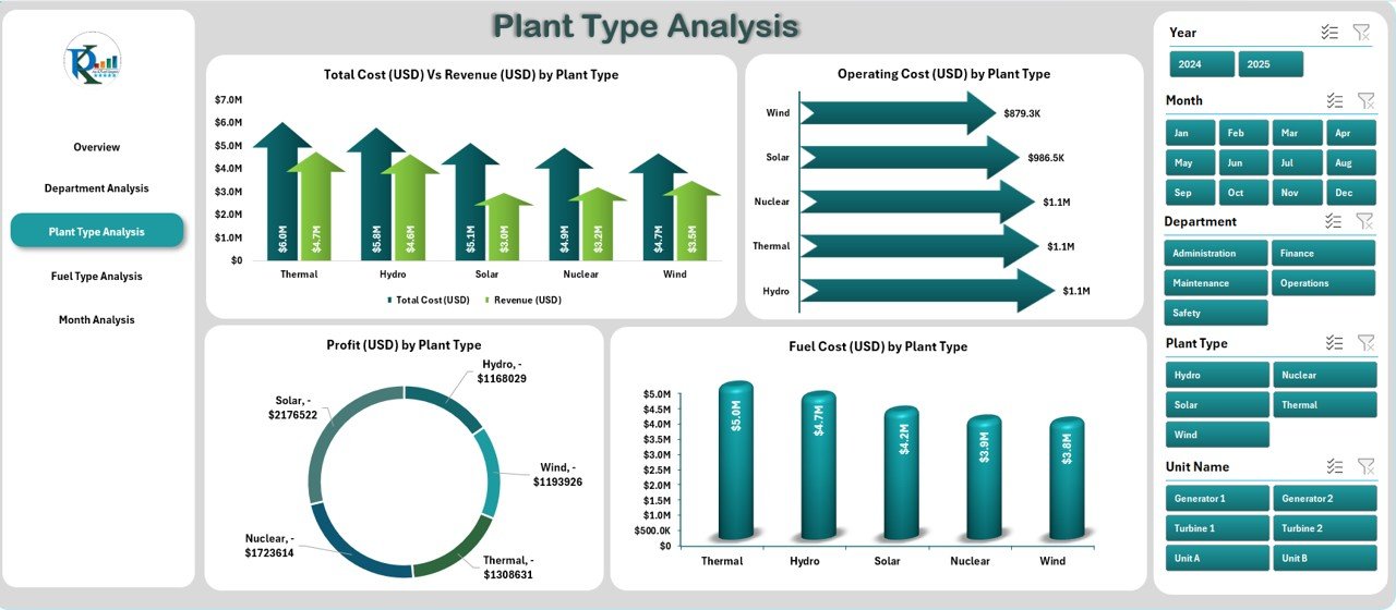 Plant Type Analysis