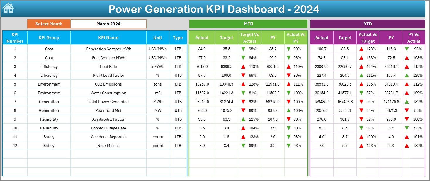 Power Generation KPI Dashboard in Excel
