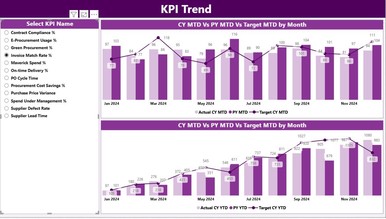 KPI Trend Page