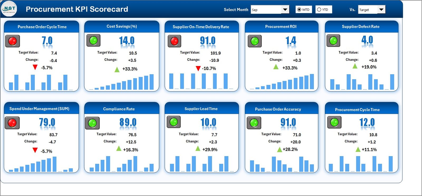 Procurement KPI Scorecard