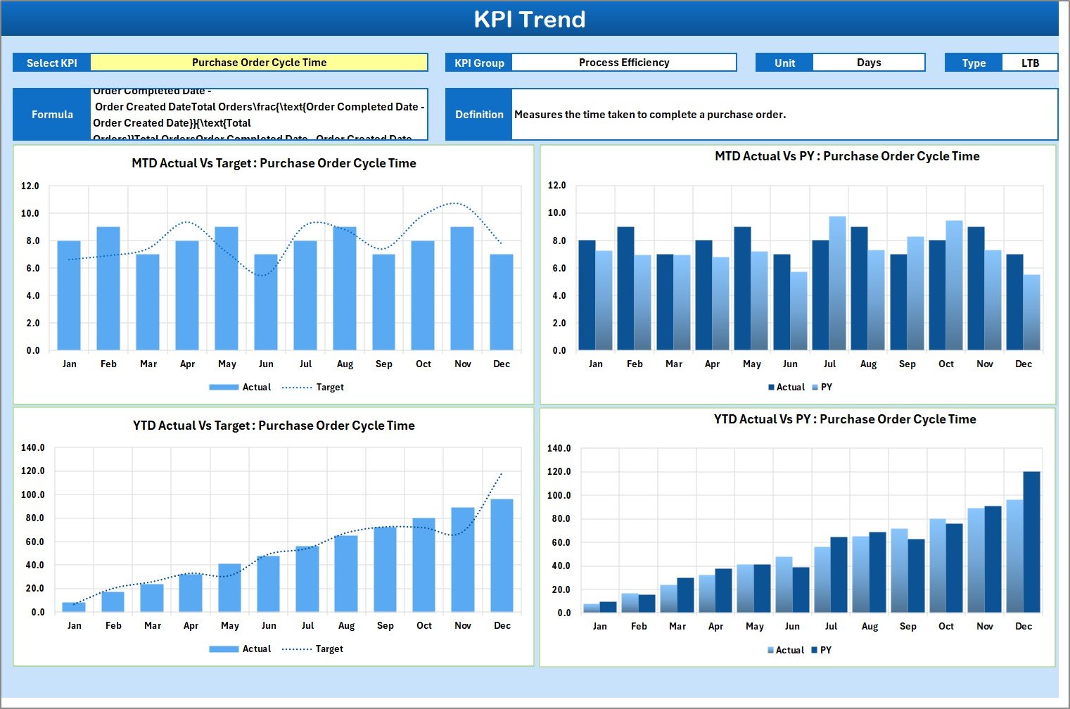 KPI Trend Sheet