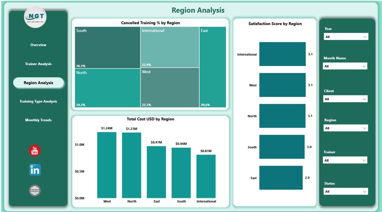 Region Analysis Page