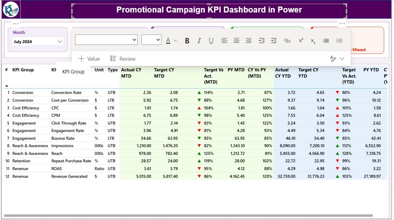 Promotional Campaign KPI Dashboard in Power BI 