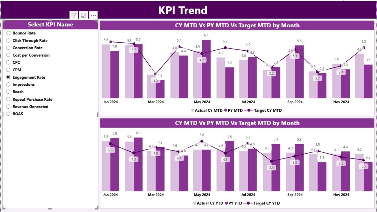  KPI Trend Page