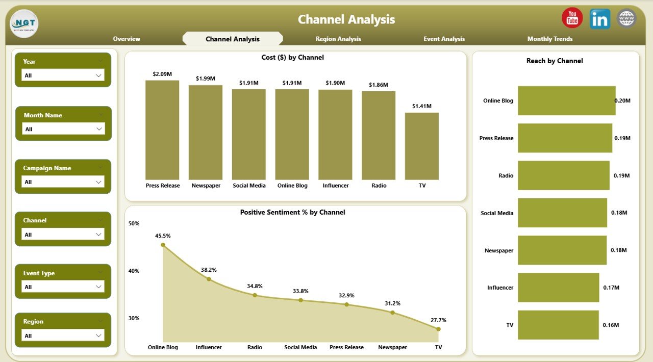 Channel Analysis