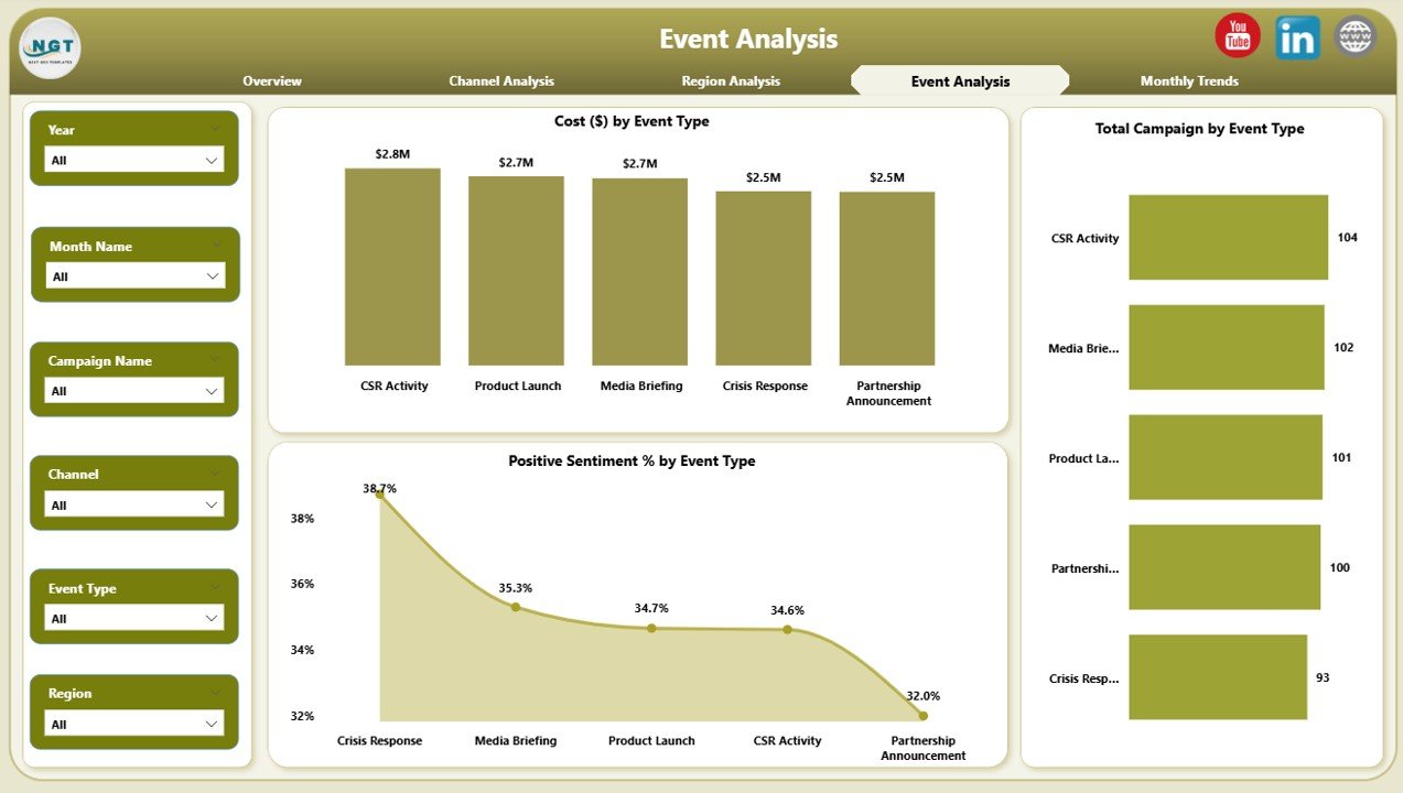 Event Analysis
