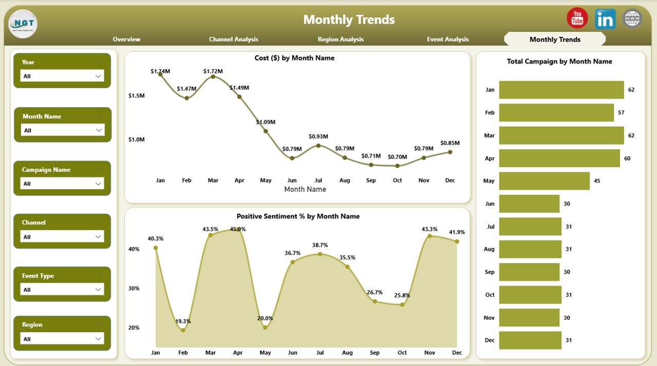 Monthly Trends