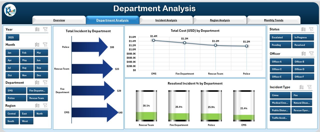 Department Analysis