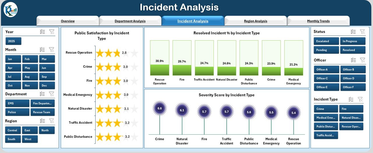  Incident Analysis