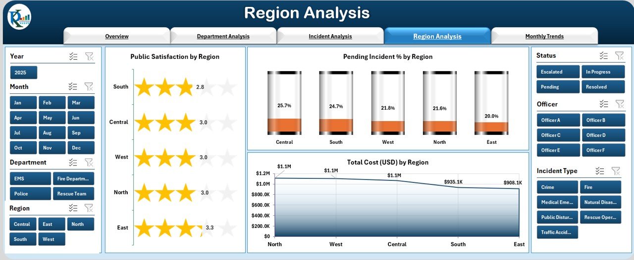 Region Analysis