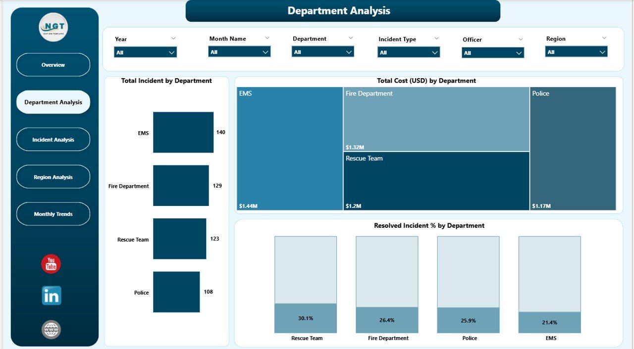 Department Analysis Page