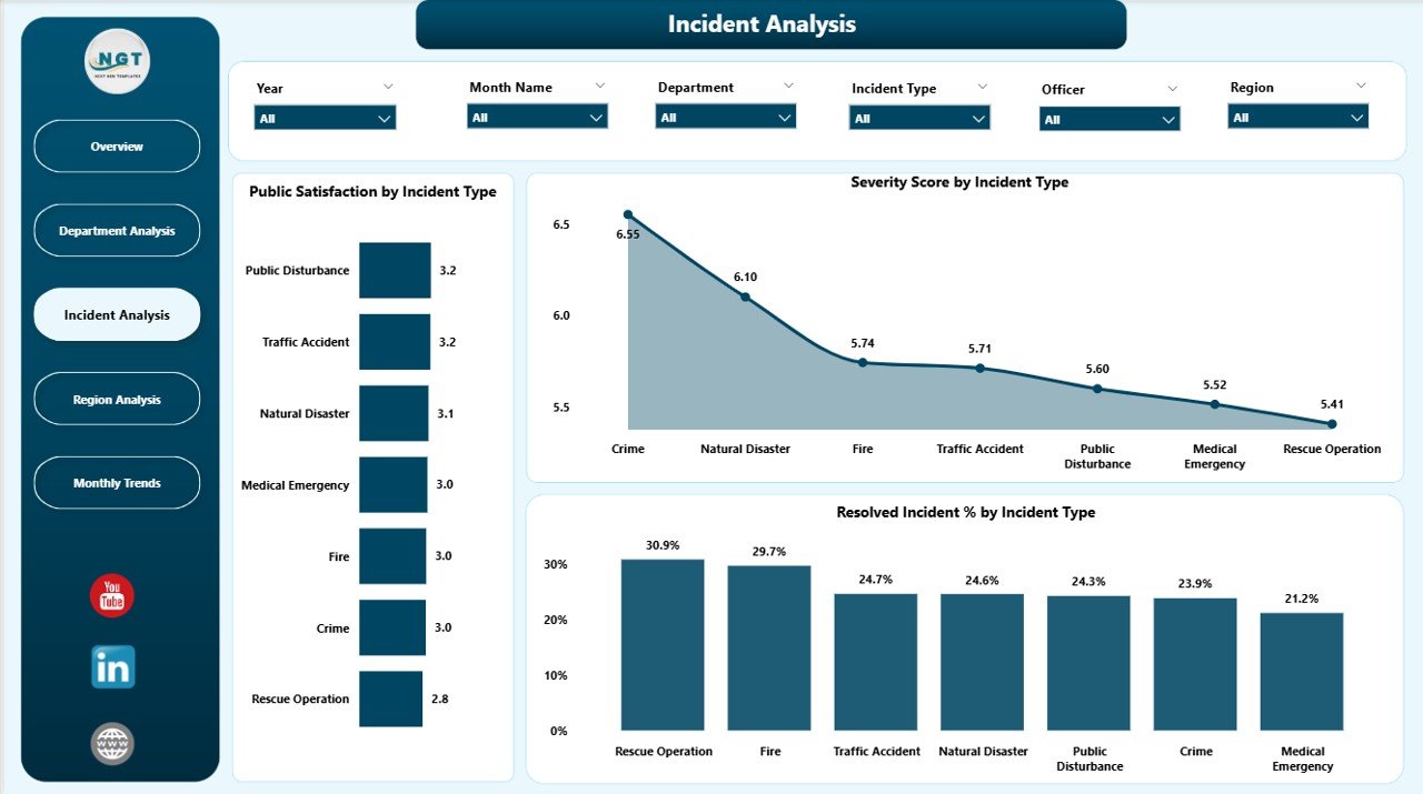 Incident Analysis Page