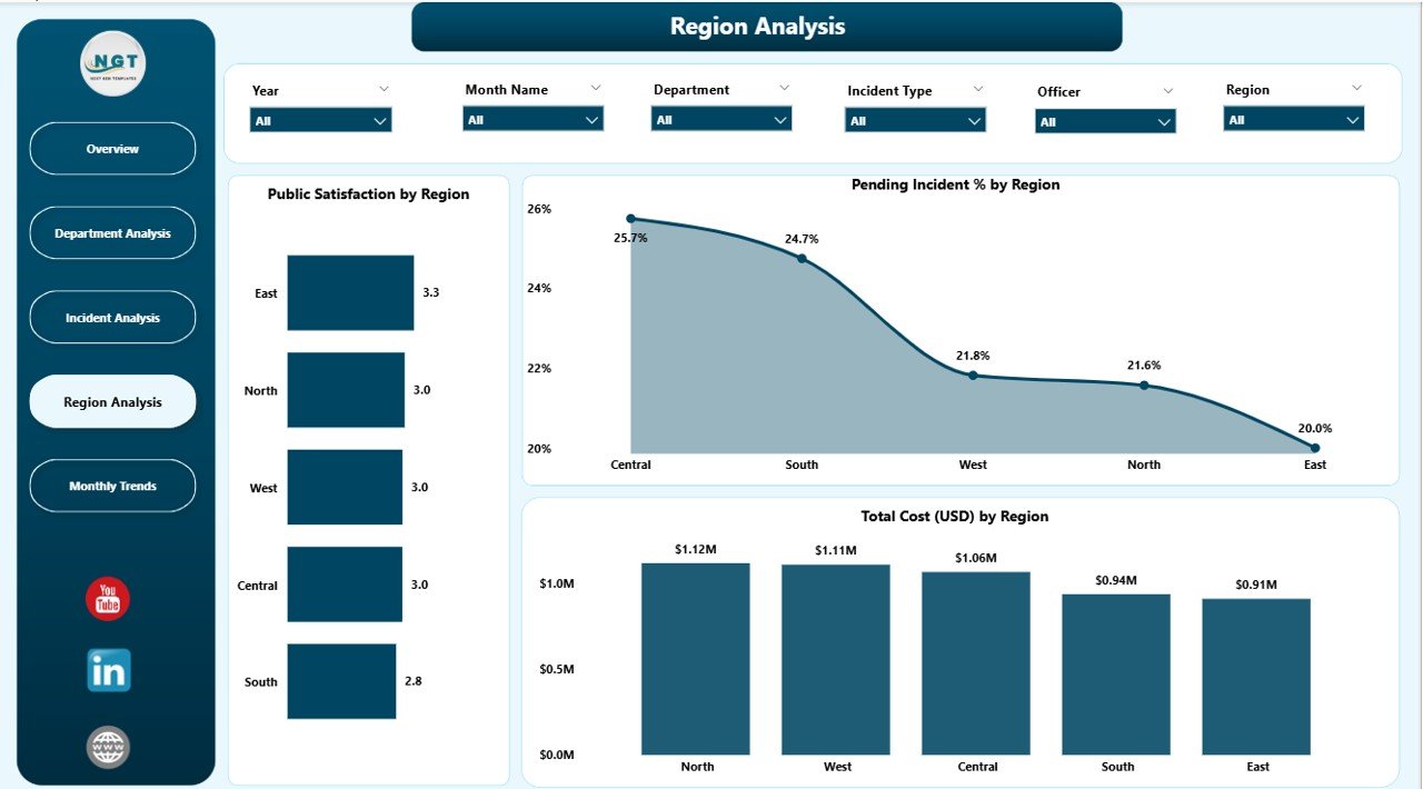 Region Analysis Page