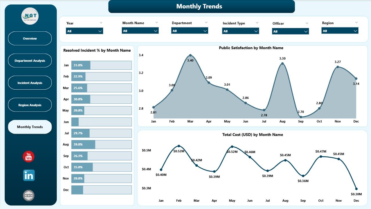 Region Analysis Page