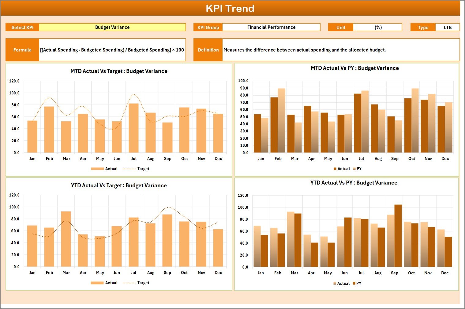KPI Trend Sheet