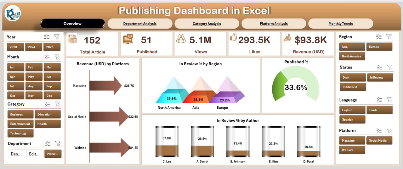 Publishing Dashboard