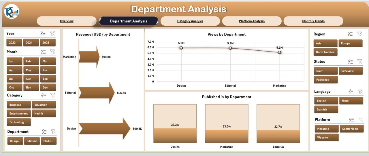 Department Analysis Page